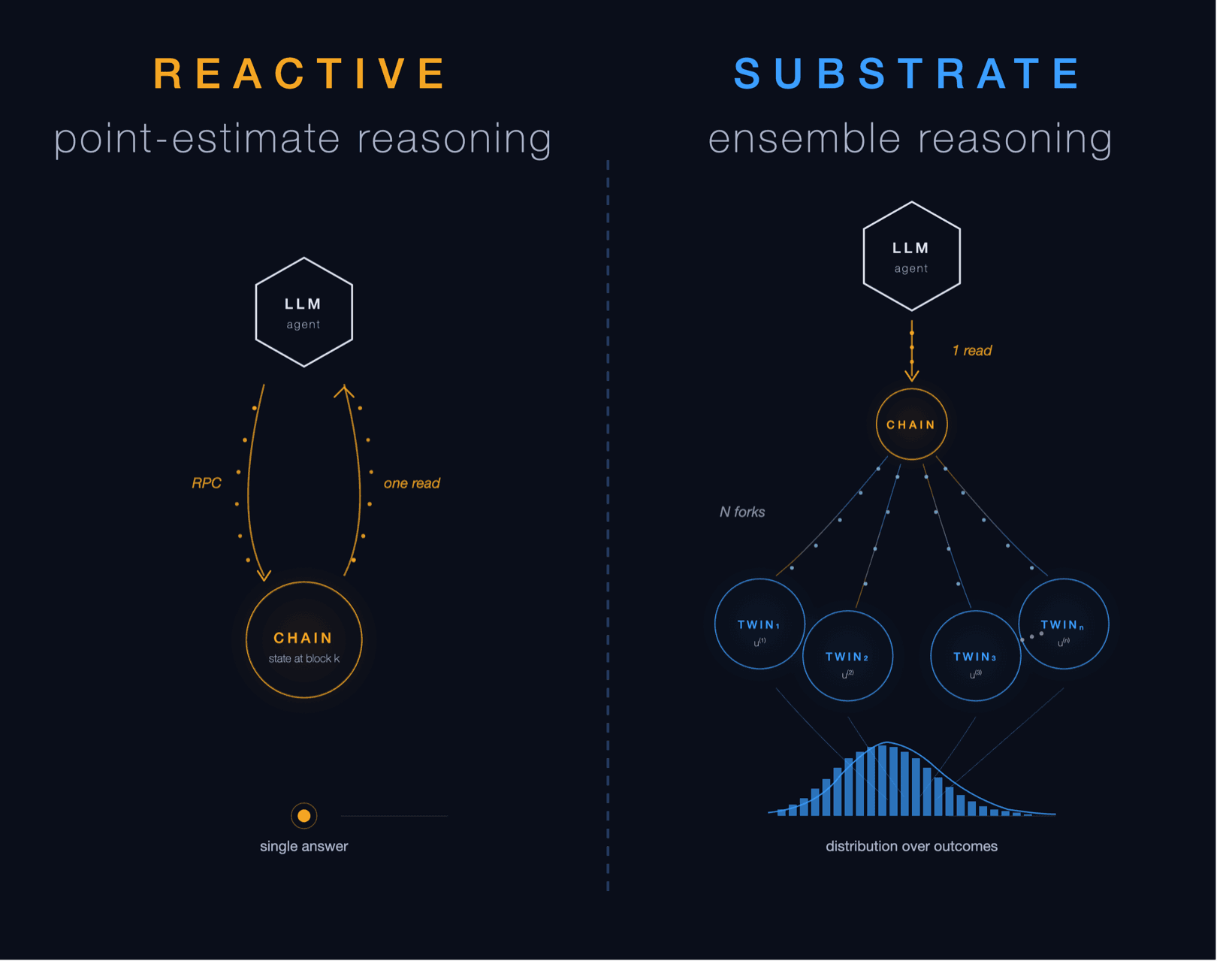 State Twin mechanism: an off-chain replica of on-chain AMM pool state that enables forking, replay, and counterfactual reasoning without each query incurring a new RPC call
